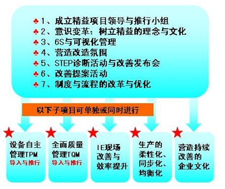 精益生產(chǎn)管理咨詢