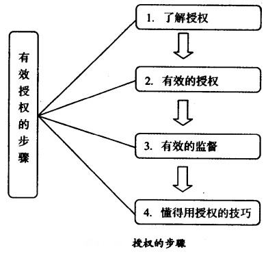 上級(jí)給下級(jí)授權(quán)的步驟